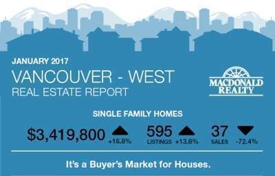 After analysing the stats released by Greater Vancouver real estate board recently, it shows that Greater Vancouver single house market beocmes buyers...
